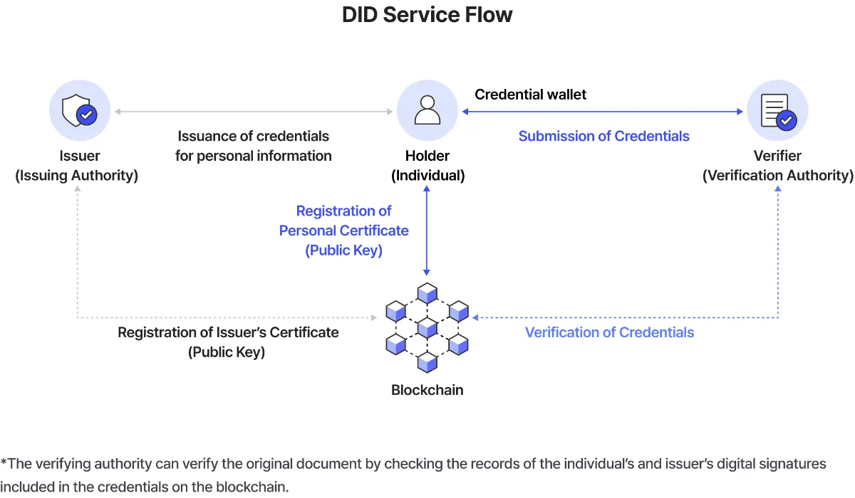 DID Service Flow