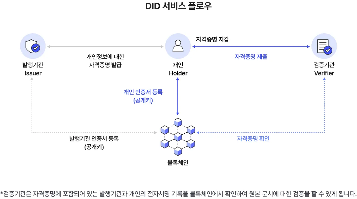 DID 서비스 플로우